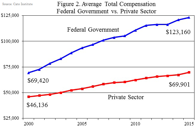 Total compensation, Federal Government vs. Private Sector